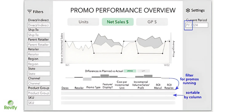 Sample Promotion Effectiveness Dashboard that measures ROIs for both manufacturers and channel partners down to the promotional event level.
