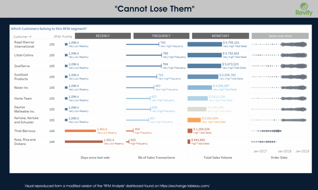 The Ultimate Guide to RFM Analysis: Unlocking Profitable Growth in Your Customer Base 4 Cannot Lose them 2