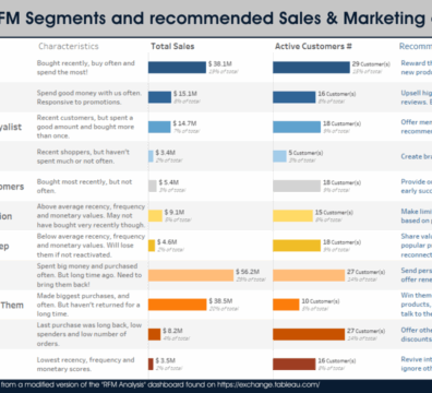 RFM Segments and Actions