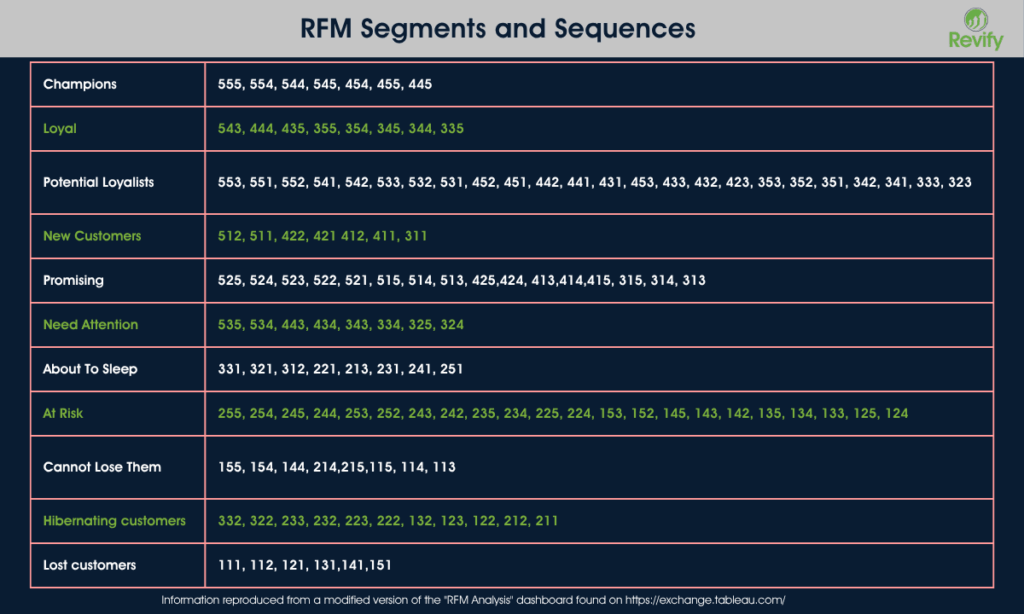 The Ultimate Guide to RFM Analysis: Unlocking Profitable Growth in Your Customer Base 1 RFM Segments and Sequences 3