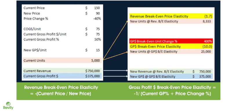 Break-even price elasticisties