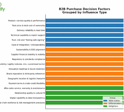 B2B Purchase Decision Factors