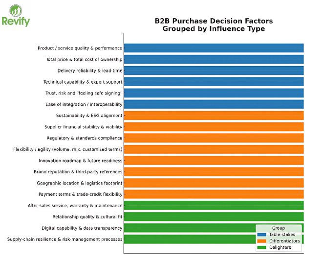 B2B Purchase Decision Factors