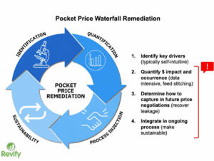 price waterfall remediation