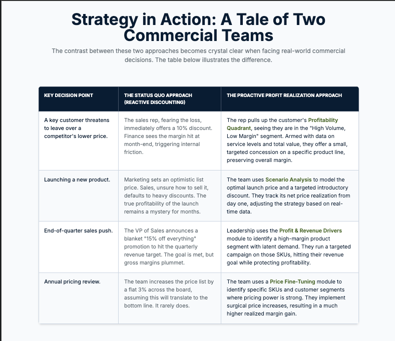 What is Your True Net Price? The Ultimate Guide to B2B Commercial Psychology & Profit Realization 4 commercial team