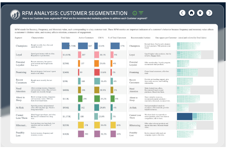 Detailed RFM Analysis