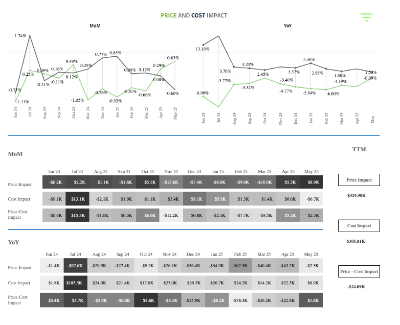 The Revify platform evaluates your Month-over-Month and Year-over-Year Price Realization and Cost Inflation trends before allowing you to dive deeper into the casuals.
