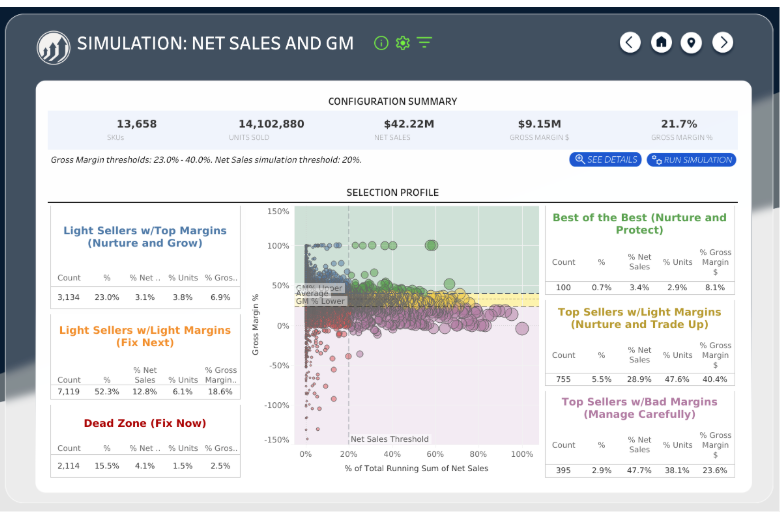 Revifys Net Sales vs. GM simulator