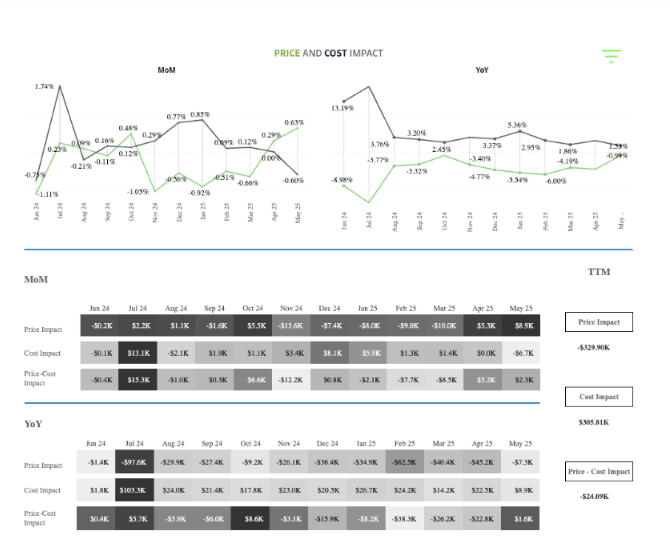 price and cost impact