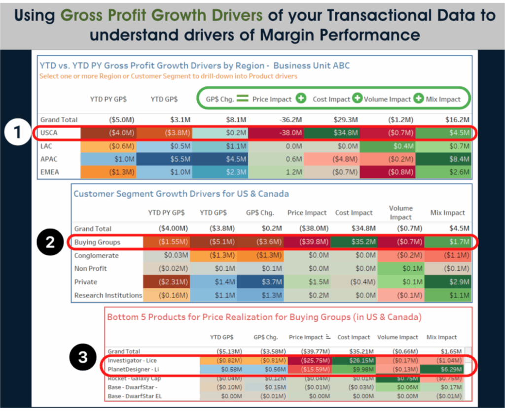profitability table