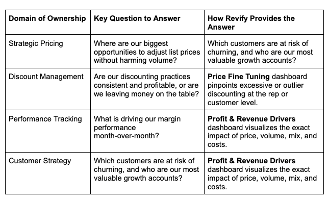 You Don't Need a Pricing Department, You Need a Profit Nerve Center 4 table profit nerve