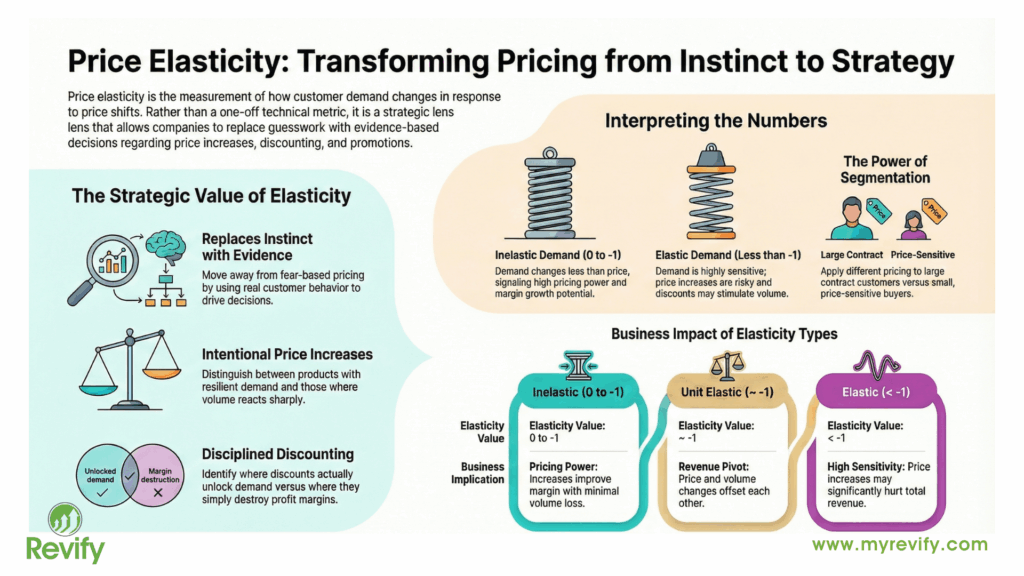 Price Elasticity as a Competitive Advantage