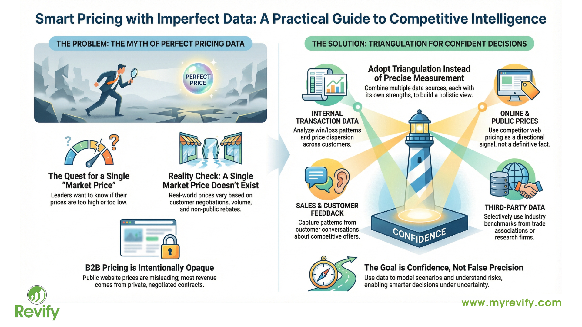 Competitive Intelligence Analytics: Practical Ways to Make Better Pricing Decisions with Imperfect Data 1 2