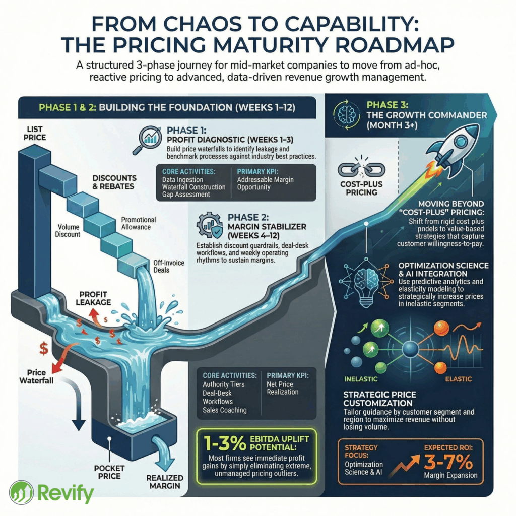 Build Interim Pricing Leadership Capability 4 Net Price Realization