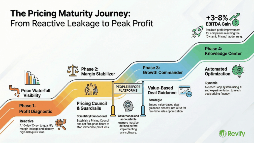 How to Build a Proven Pricing Roadmap That Delivers Margin, Not Just Metrics 1 Pricing Roadmap Excellence