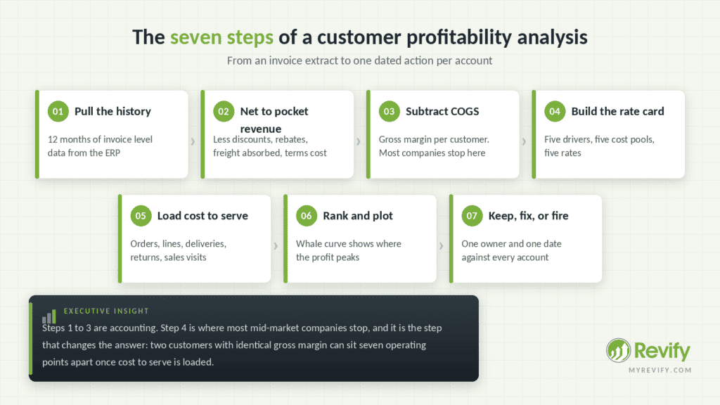 customer profitability analysis