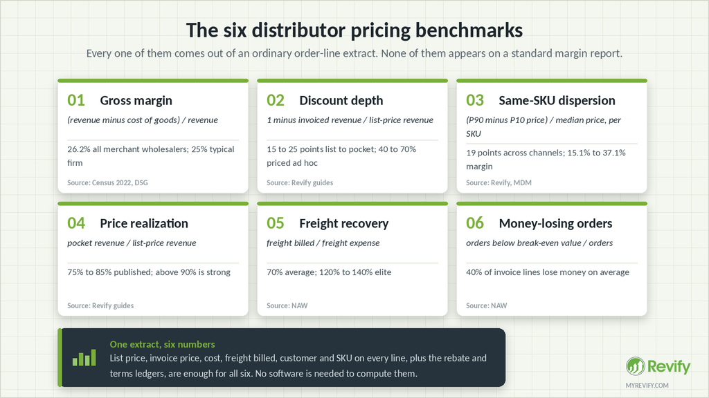 Distributor pricing benchmarks scorecard: six ratios with formulas, benchmark ranges and sources